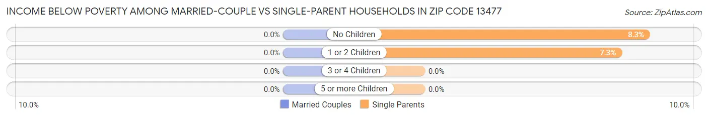Income Below Poverty Among Married-Couple vs Single-Parent Households in Zip Code 13477