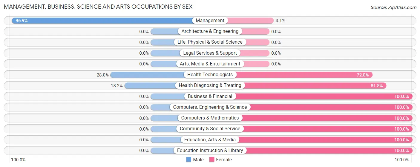Management, Business, Science and Arts Occupations by Sex in Zip Code 13477