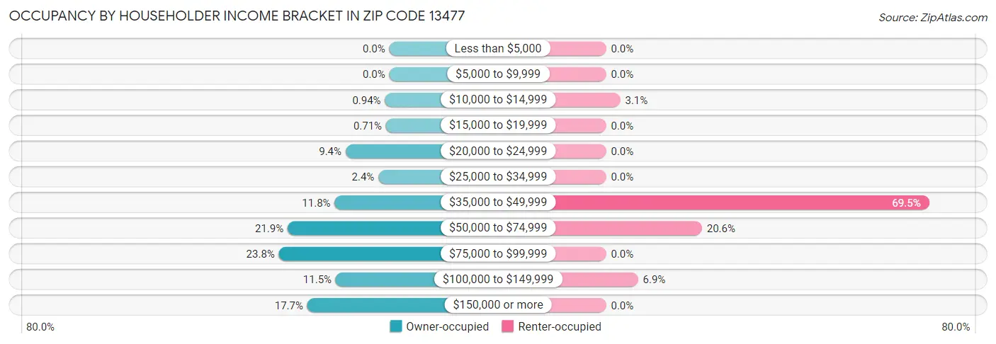 Occupancy by Householder Income Bracket in Zip Code 13477