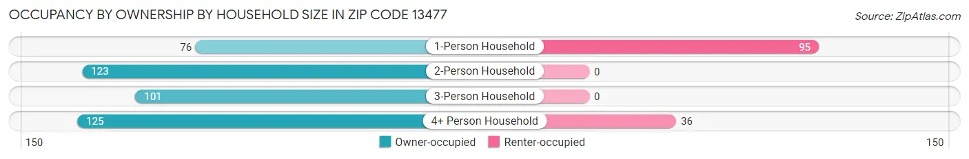 Occupancy by Ownership by Household Size in Zip Code 13477