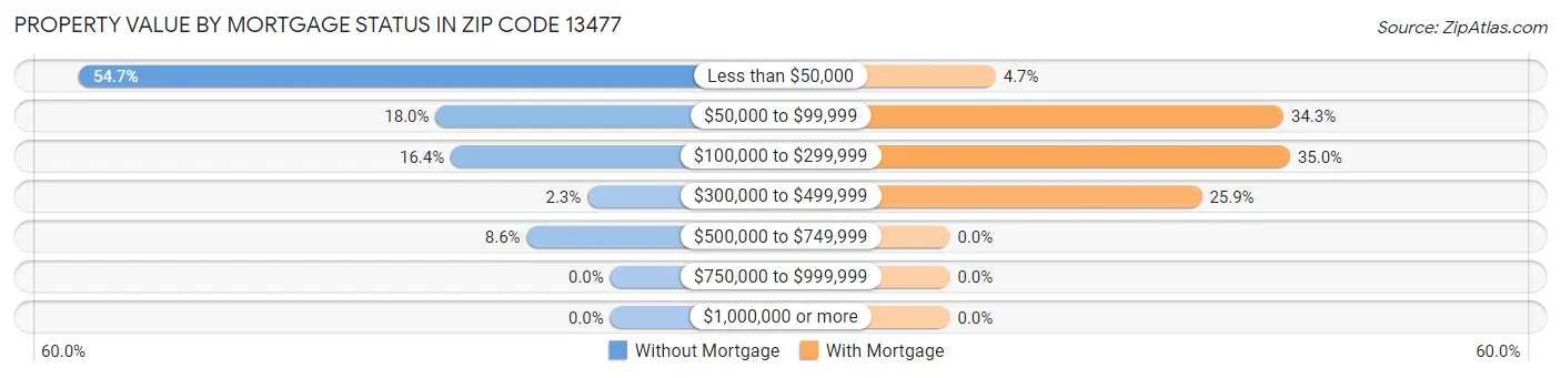 Property Value by Mortgage Status in Zip Code 13477