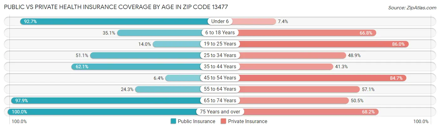 Public vs Private Health Insurance Coverage by Age in Zip Code 13477
