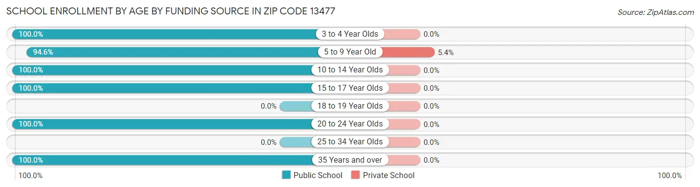School Enrollment by Age by Funding Source in Zip Code 13477