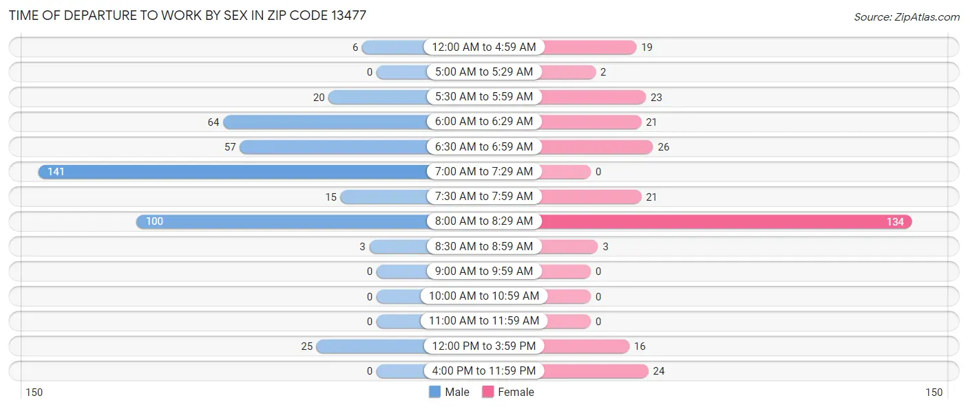 Time of Departure to Work by Sex in Zip Code 13477
