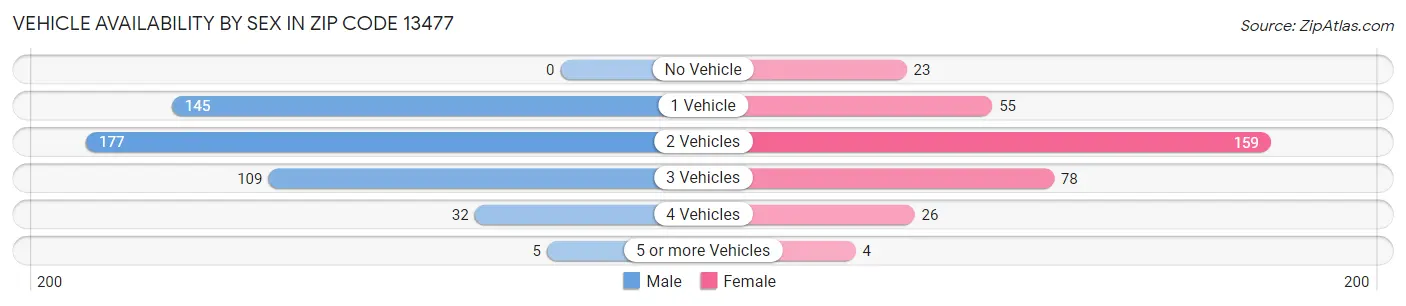 Vehicle Availability by Sex in Zip Code 13477