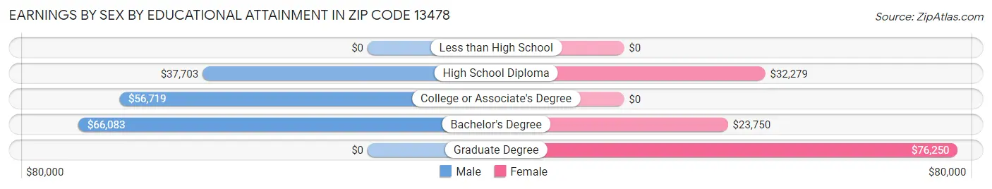 Earnings by Sex by Educational Attainment in Zip Code 13478