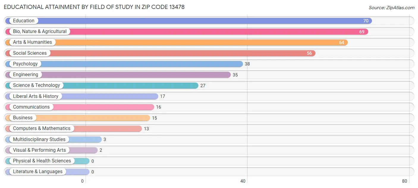 Educational Attainment by Field of Study in Zip Code 13478