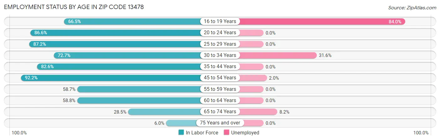 Employment Status by Age in Zip Code 13478