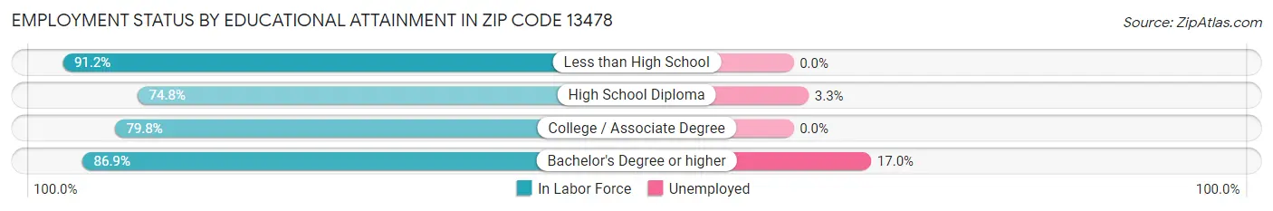 Employment Status by Educational Attainment in Zip Code 13478