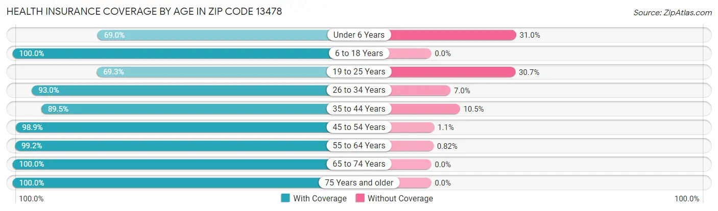Health Insurance Coverage by Age in Zip Code 13478