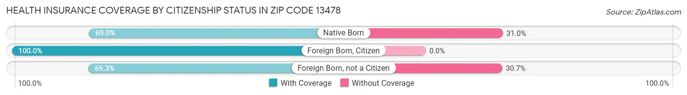 Health Insurance Coverage by Citizenship Status in Zip Code 13478