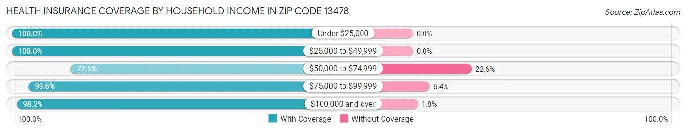 Health Insurance Coverage by Household Income in Zip Code 13478