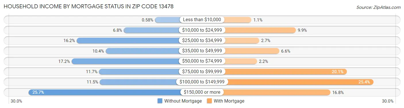 Household Income by Mortgage Status in Zip Code 13478