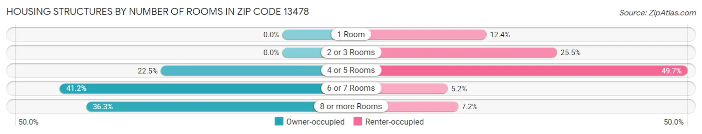 Housing Structures by Number of Rooms in Zip Code 13478