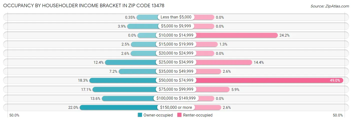 Occupancy by Householder Income Bracket in Zip Code 13478