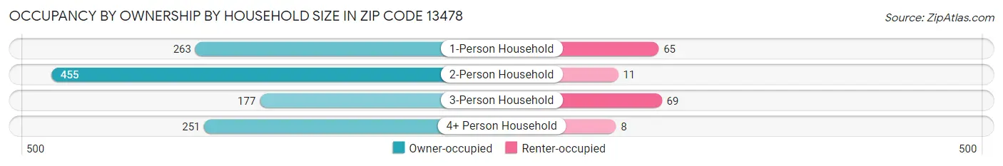 Occupancy by Ownership by Household Size in Zip Code 13478