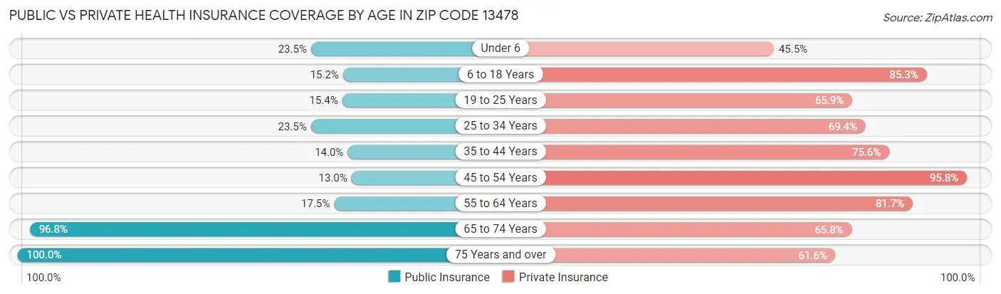 Public vs Private Health Insurance Coverage by Age in Zip Code 13478