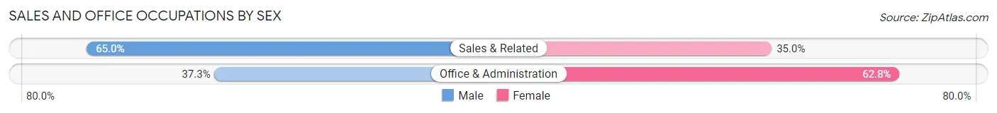 Sales and Office Occupations by Sex in Zip Code 13478