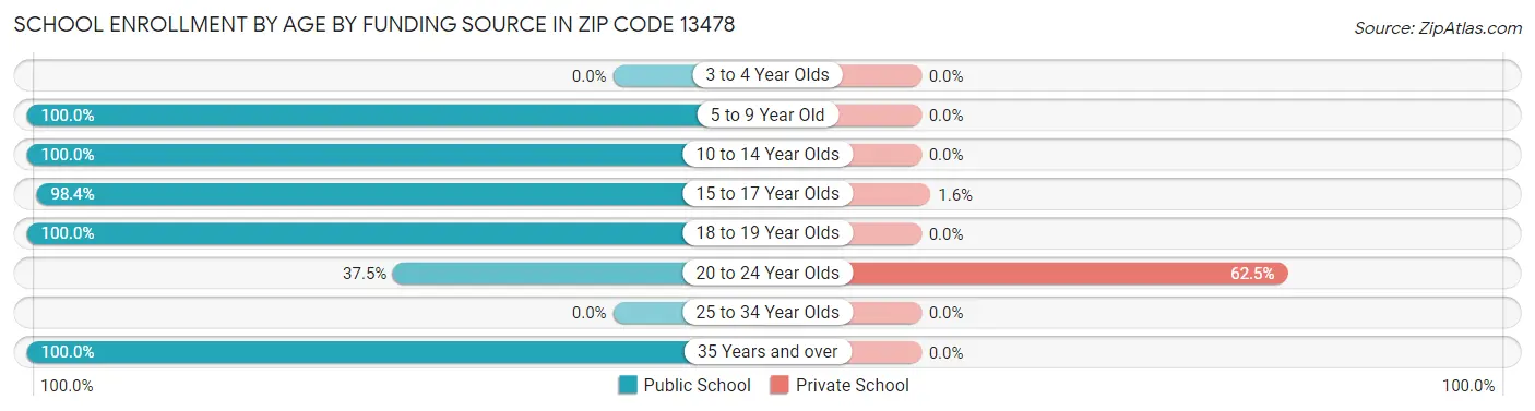 School Enrollment by Age by Funding Source in Zip Code 13478