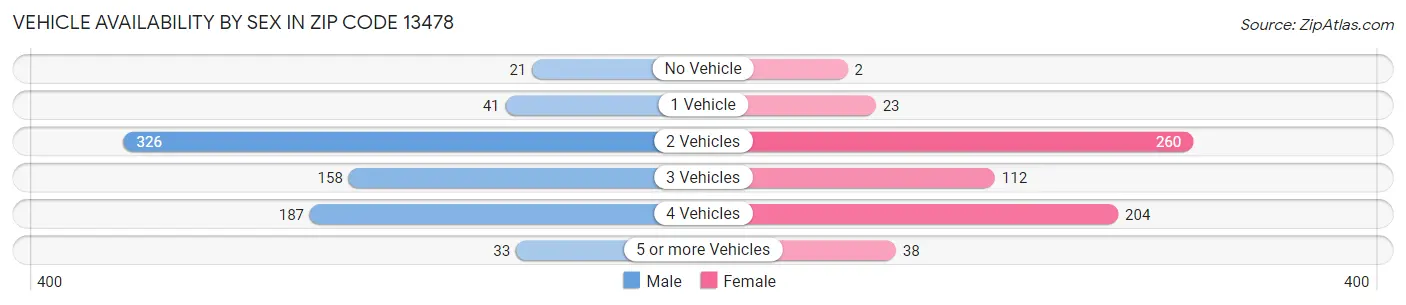 Vehicle Availability by Sex in Zip Code 13478