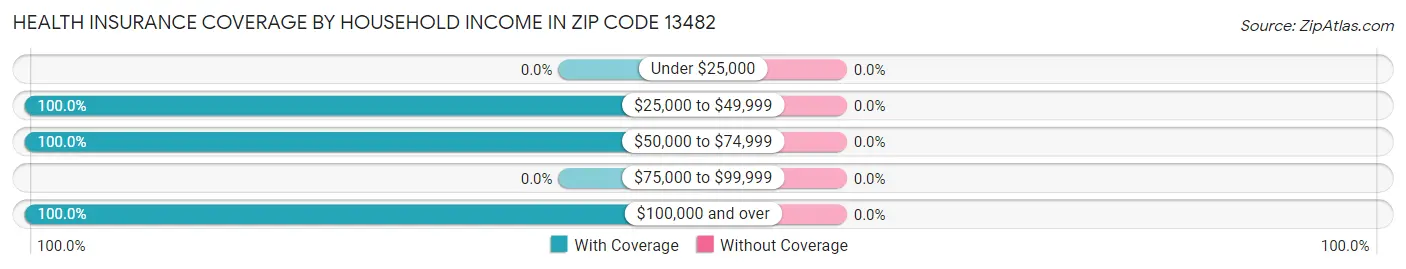 Health Insurance Coverage by Household Income in Zip Code 13482