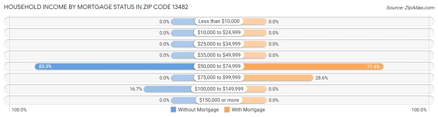 Household Income by Mortgage Status in Zip Code 13482