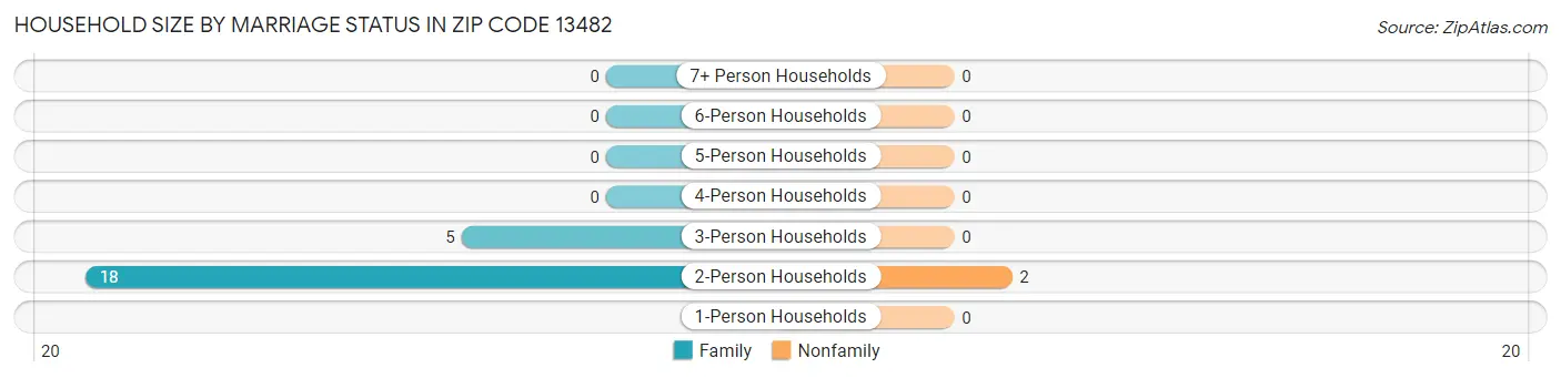 Household Size by Marriage Status in Zip Code 13482