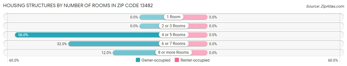 Housing Structures by Number of Rooms in Zip Code 13482