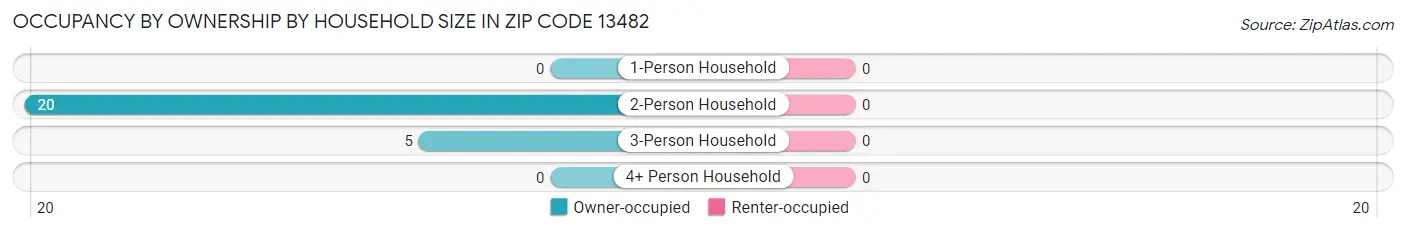 Occupancy by Ownership by Household Size in Zip Code 13482