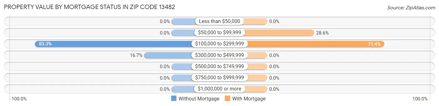 Property Value by Mortgage Status in Zip Code 13482