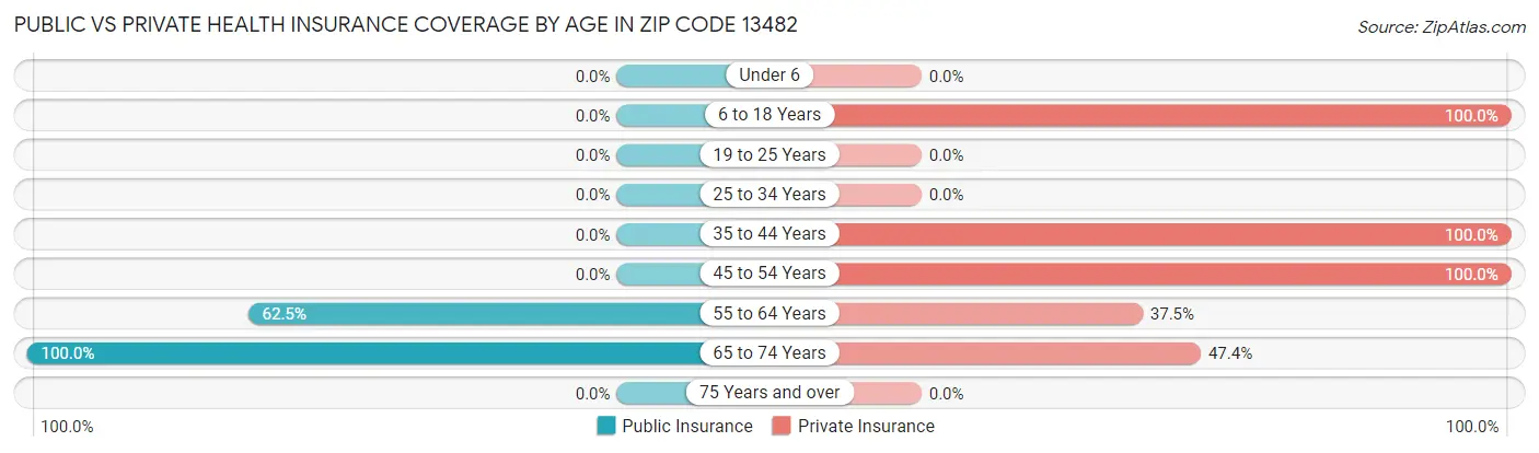 Public vs Private Health Insurance Coverage by Age in Zip Code 13482