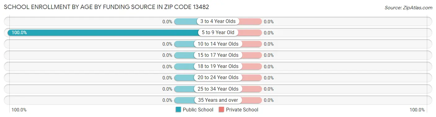 School Enrollment by Age by Funding Source in Zip Code 13482