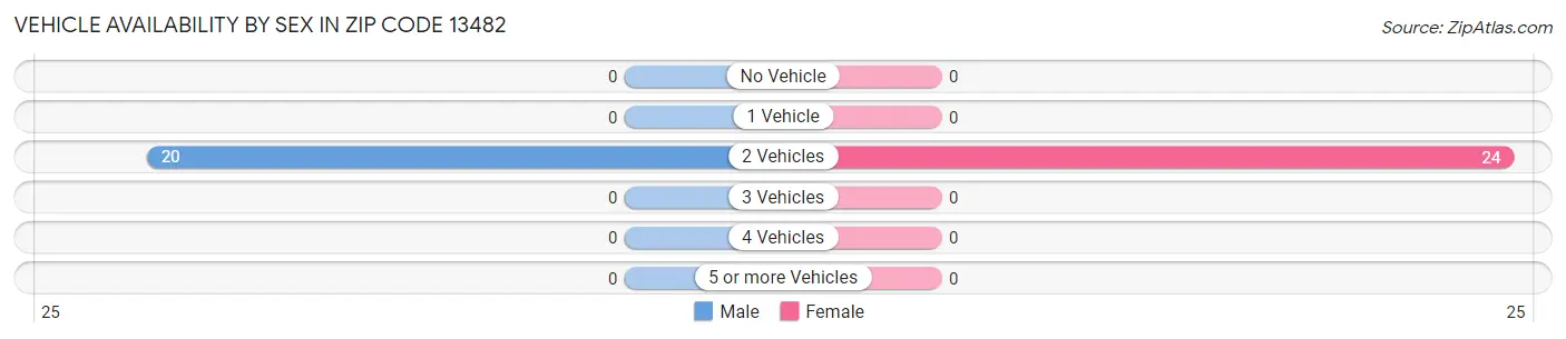 Vehicle Availability by Sex in Zip Code 13482