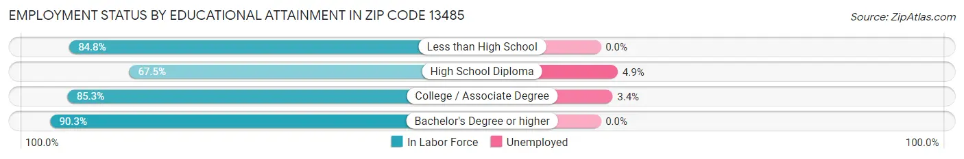 Employment Status by Educational Attainment in Zip Code 13485