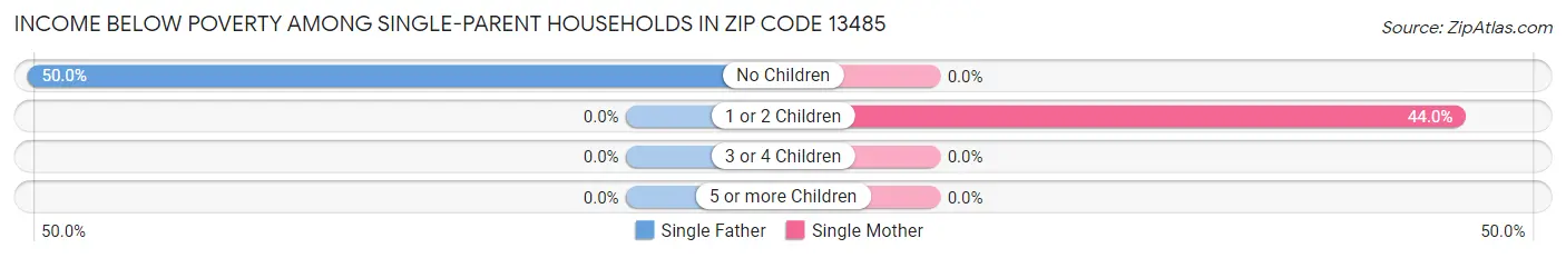 Income Below Poverty Among Single-Parent Households in Zip Code 13485