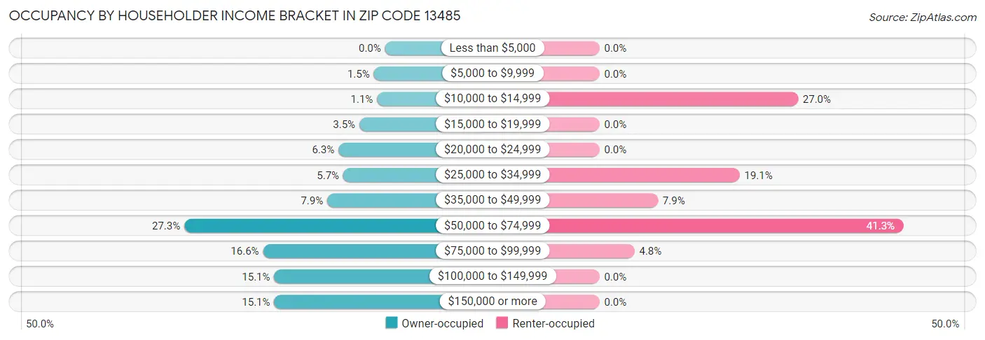 Occupancy by Householder Income Bracket in Zip Code 13485