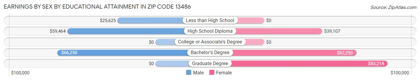 Earnings by Sex by Educational Attainment in Zip Code 13486