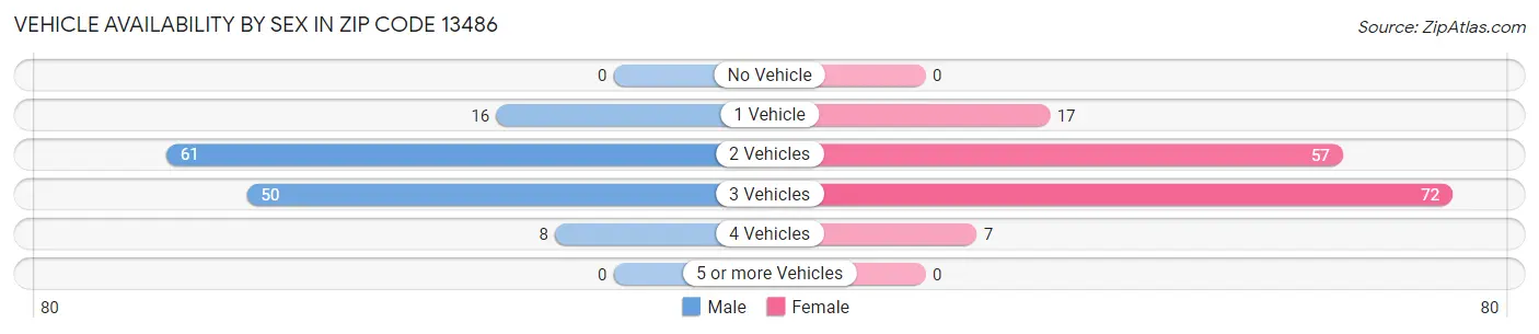 Vehicle Availability by Sex in Zip Code 13486
