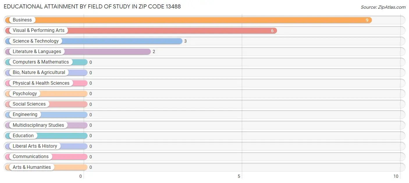 Educational Attainment by Field of Study in Zip Code 13488