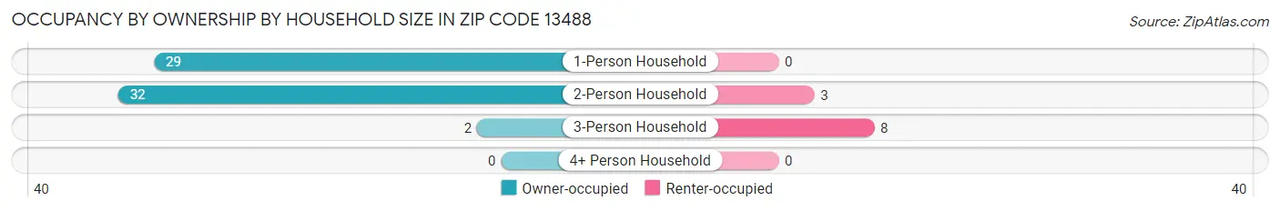 Occupancy by Ownership by Household Size in Zip Code 13488