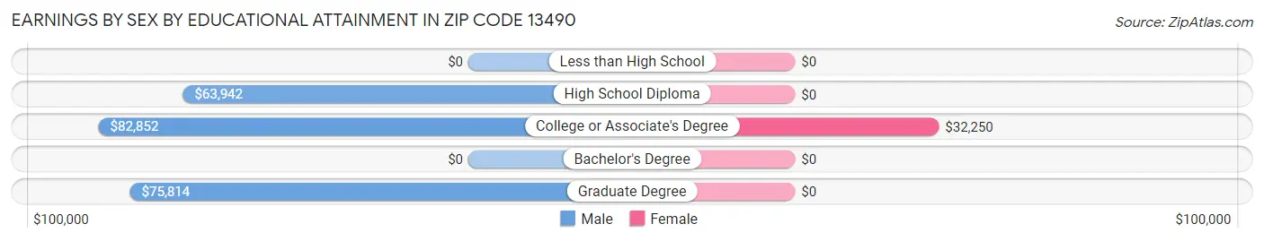 Earnings by Sex by Educational Attainment in Zip Code 13490