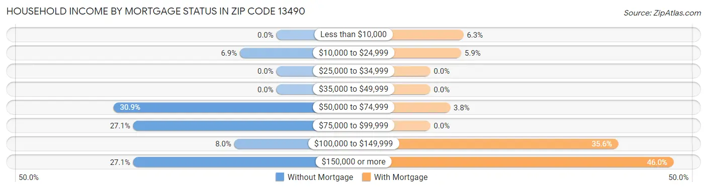 Household Income by Mortgage Status in Zip Code 13490