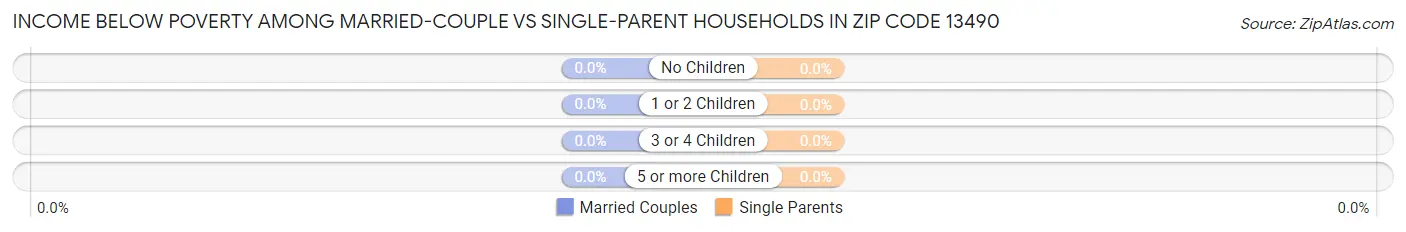 Income Below Poverty Among Married-Couple vs Single-Parent Households in Zip Code 13490