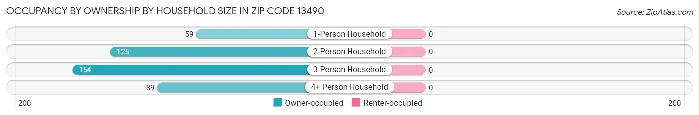 Occupancy by Ownership by Household Size in Zip Code 13490