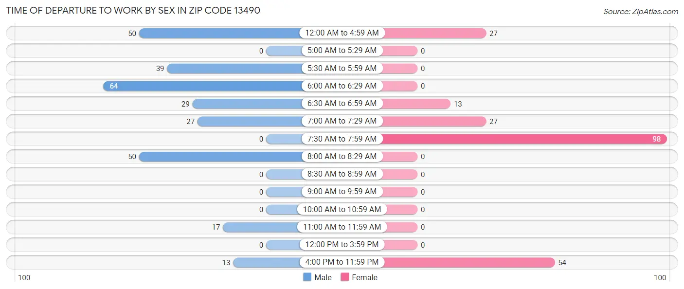 Time of Departure to Work by Sex in Zip Code 13490