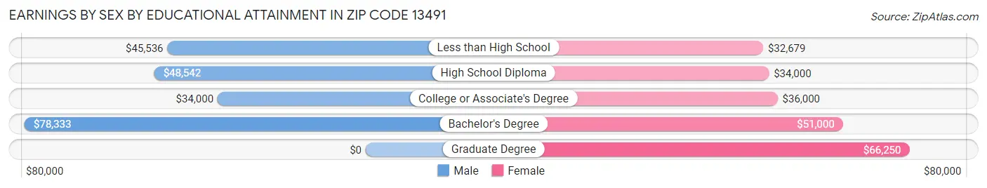 Earnings by Sex by Educational Attainment in Zip Code 13491