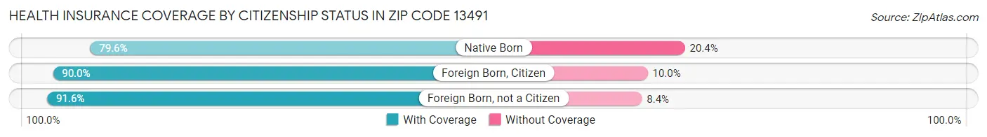 Health Insurance Coverage by Citizenship Status in Zip Code 13491