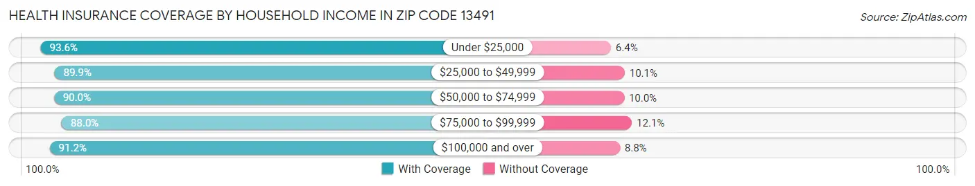 Health Insurance Coverage by Household Income in Zip Code 13491