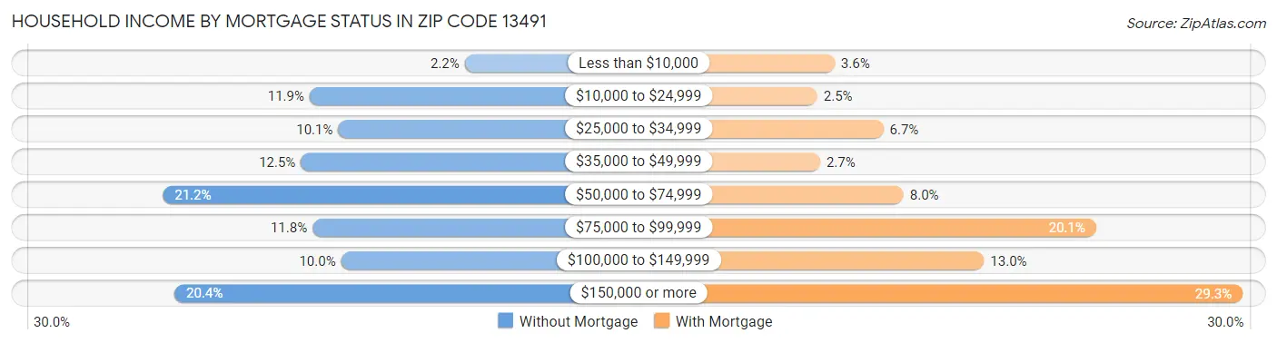 Household Income by Mortgage Status in Zip Code 13491