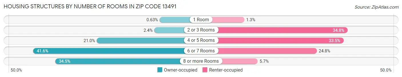 Housing Structures by Number of Rooms in Zip Code 13491